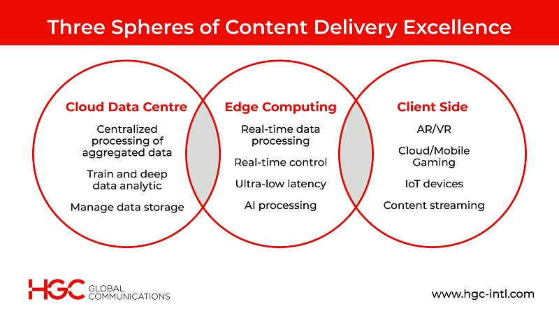 Three Spheres of Content Delivery Excellence