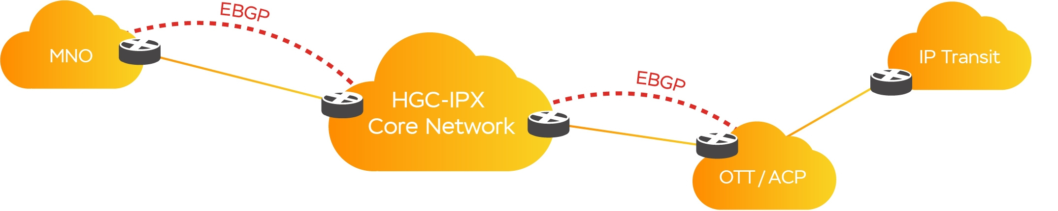 HGC IG IPX HGC IG IPX