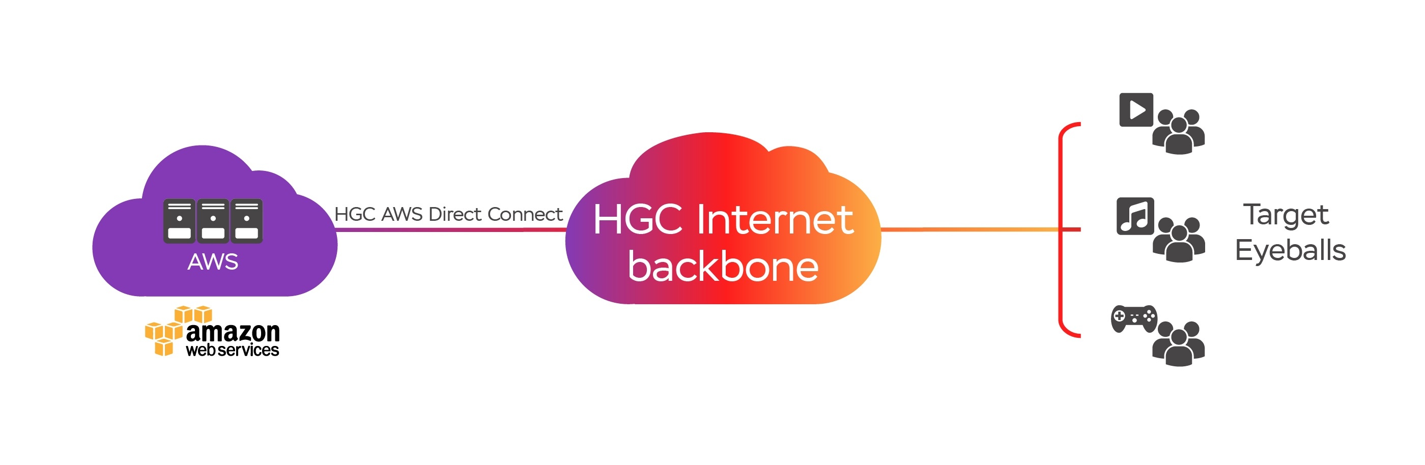 Hgc Ig Aws Direct Connect Mpls Hgc Ig Aws Direct Connect Mpls